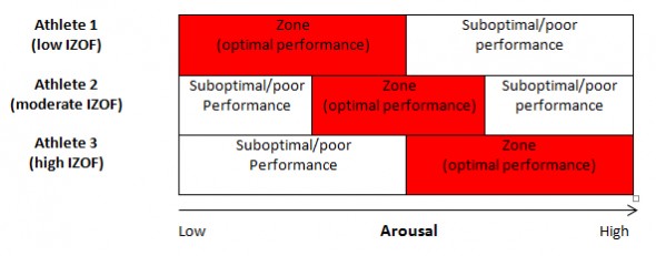 individual-zones-of-optimal-functioning-izof-sportlyzer-academy