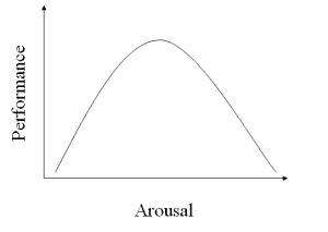 arousal inverted performance hypothesis yerkes dodson sportlyzer