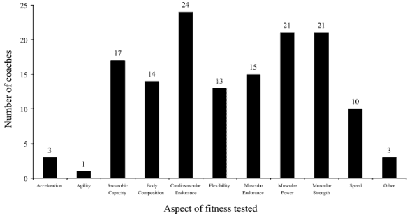 Strength and conditioning practices in rowing