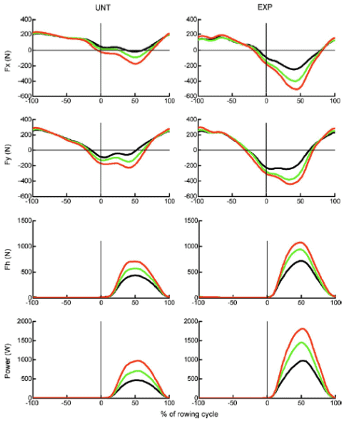 Effect of power output on muscle coordination during rowing