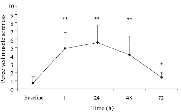 Recovery for sprint rowing