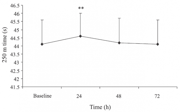 Recovery for sprint rowing